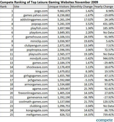 Statistik över de 25 största sajterna för flashspel.